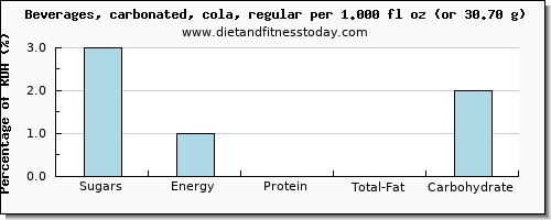 sugars and nutritional content in sugar in coke